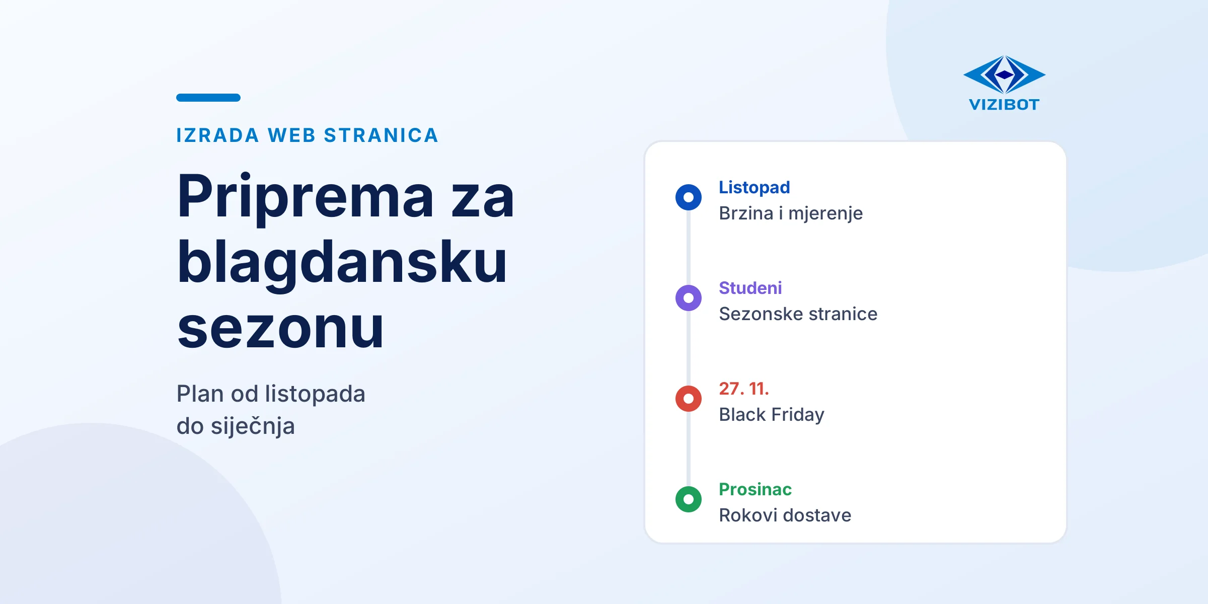 Plan pripreme web stranice za blagdane, od brzine i mjerenja u listopadu do rokova dostave u prosincu.