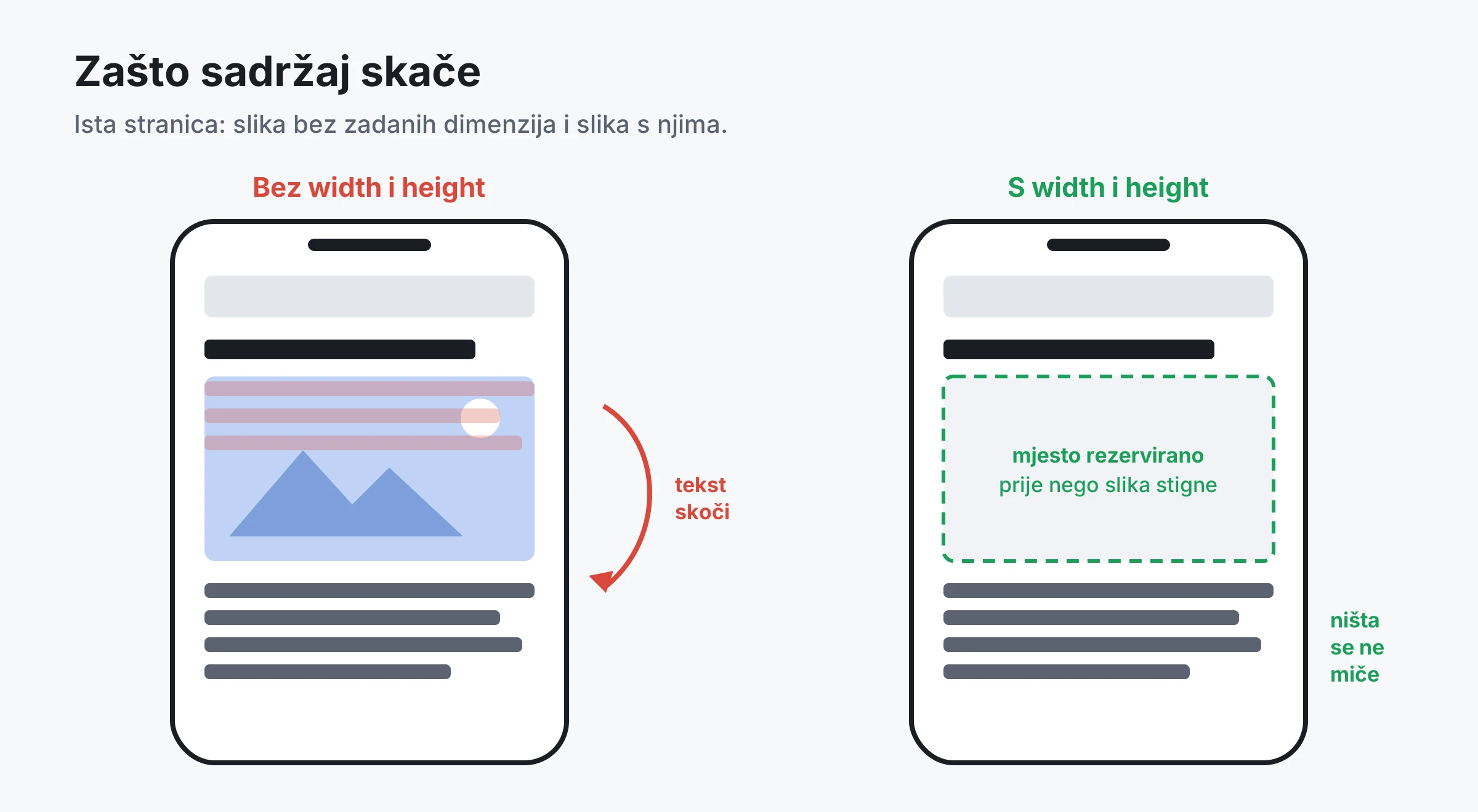 Dva mobitela: lijevo slika bez zadanih dimenzija gura tekst prema dolje kad se učita; desno je prostor za sliku rezerviran unaprijed pa se tekst ne pomiče.
