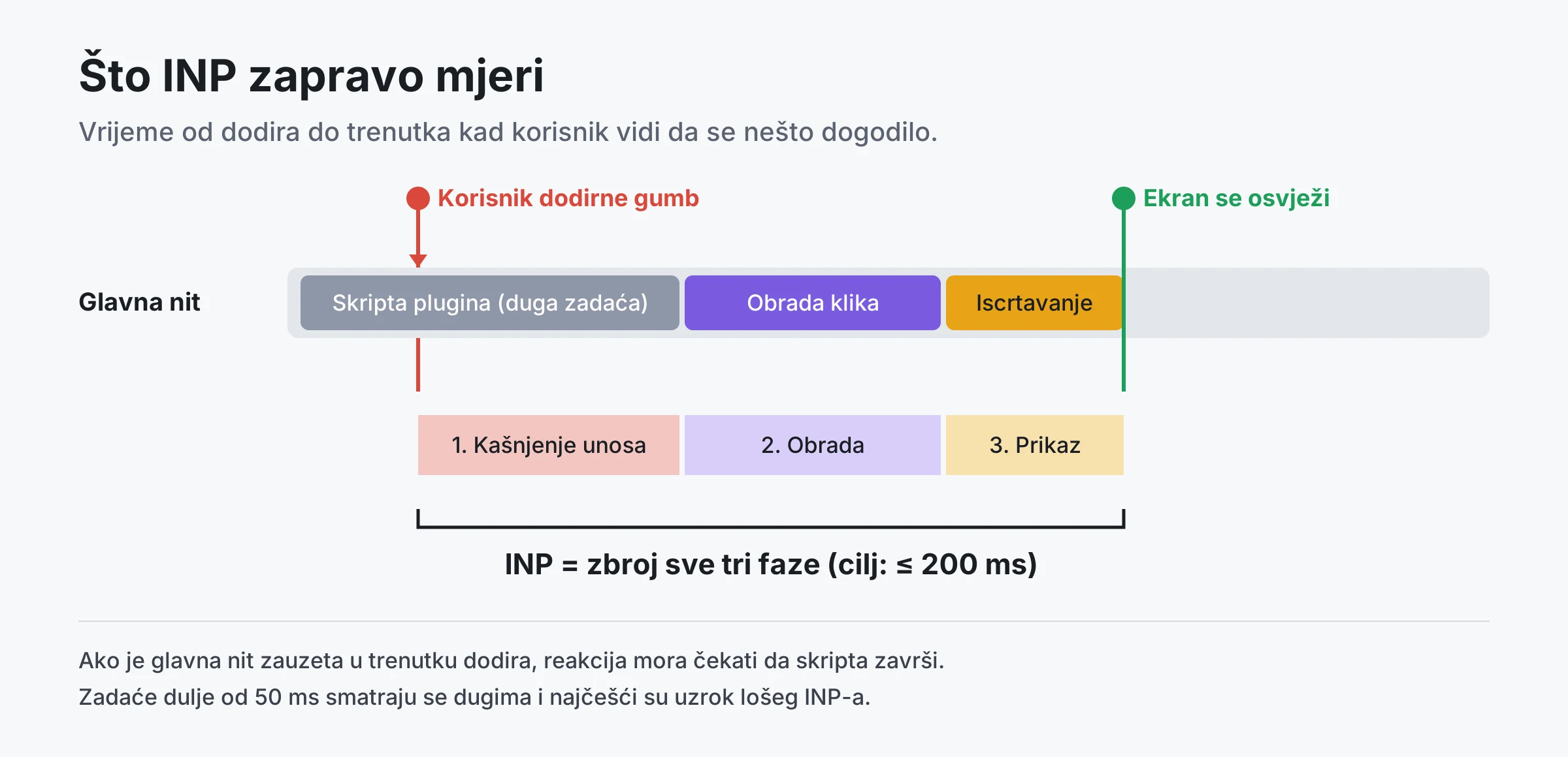 Vremenska crta INP-a: korisnik dodirne gumb dok glavna nit izvršava dugu skriptu plugina, slijedi obrada klika i iscrtavanje. INP je zbroj kašnjenja unosa, obrade i prikaza.