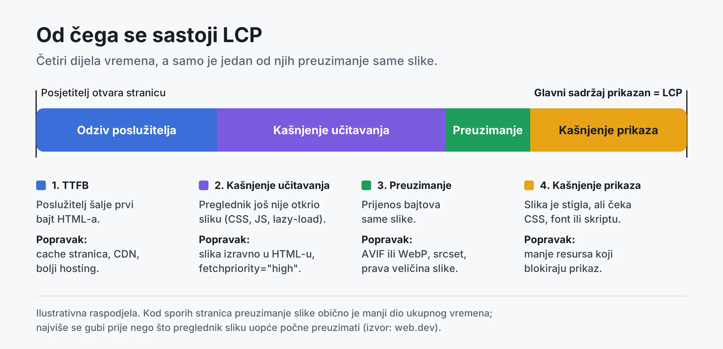 LCP se sastoji od četiri dijela: odziv poslužitelja (TTFB), kašnjenje učitavanja slike, preuzimanje slike i kašnjenje prikaza, uz popravak za svaki dio.