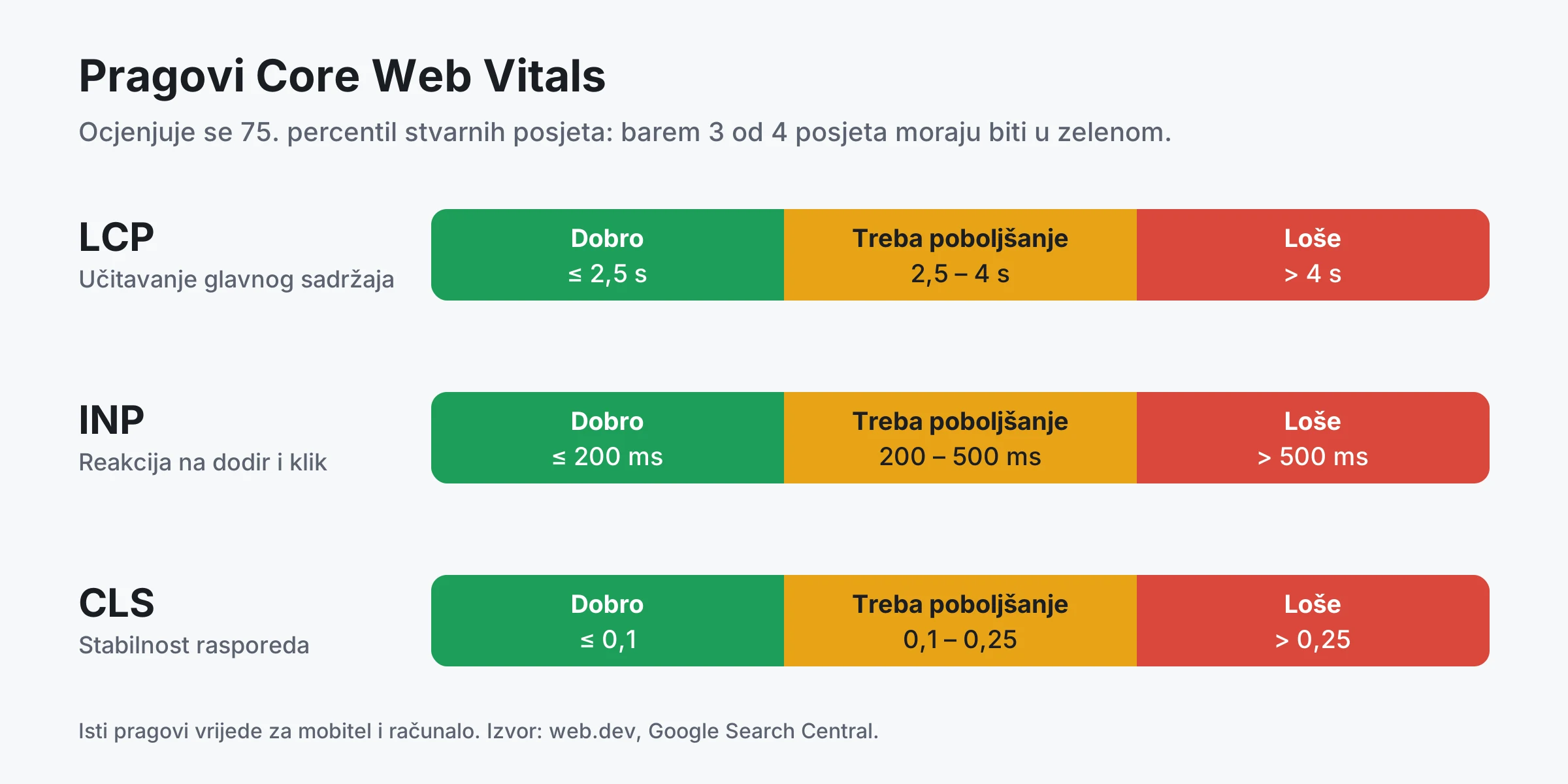 Pragovi Core Web Vitals: LCP dobro do 2,5 s, loše iznad 4 s; INP dobro do 200 ms, loše iznad 500 ms; CLS dobro do 0,1, loše iznad 0,25.