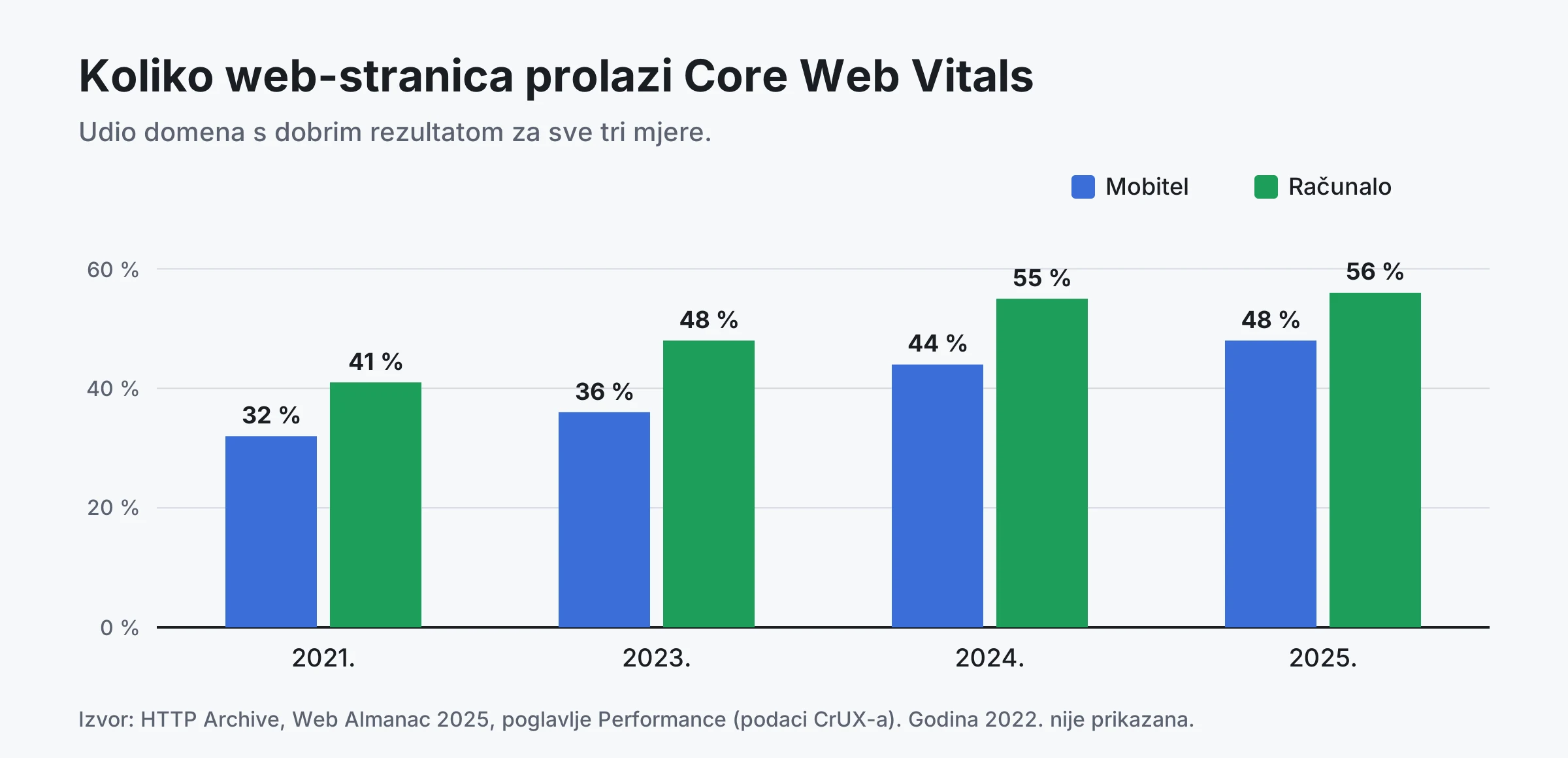 Stupčasti grafikon: udio web-stranica koje prolaze Core Web Vitals na mobitelu raste s 32 % u 2021. na 48 % u 2025., a na računalu s 41 % na 56 %.