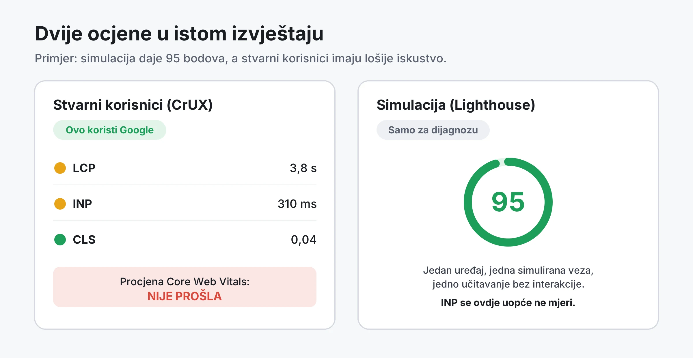 Usporedba: stvarni korisnici imaju LCP 3,8 s i INP 310 ms pa procjena nije prošla, dok simulacija Lighthouse istovremeno daje 95 bodova.