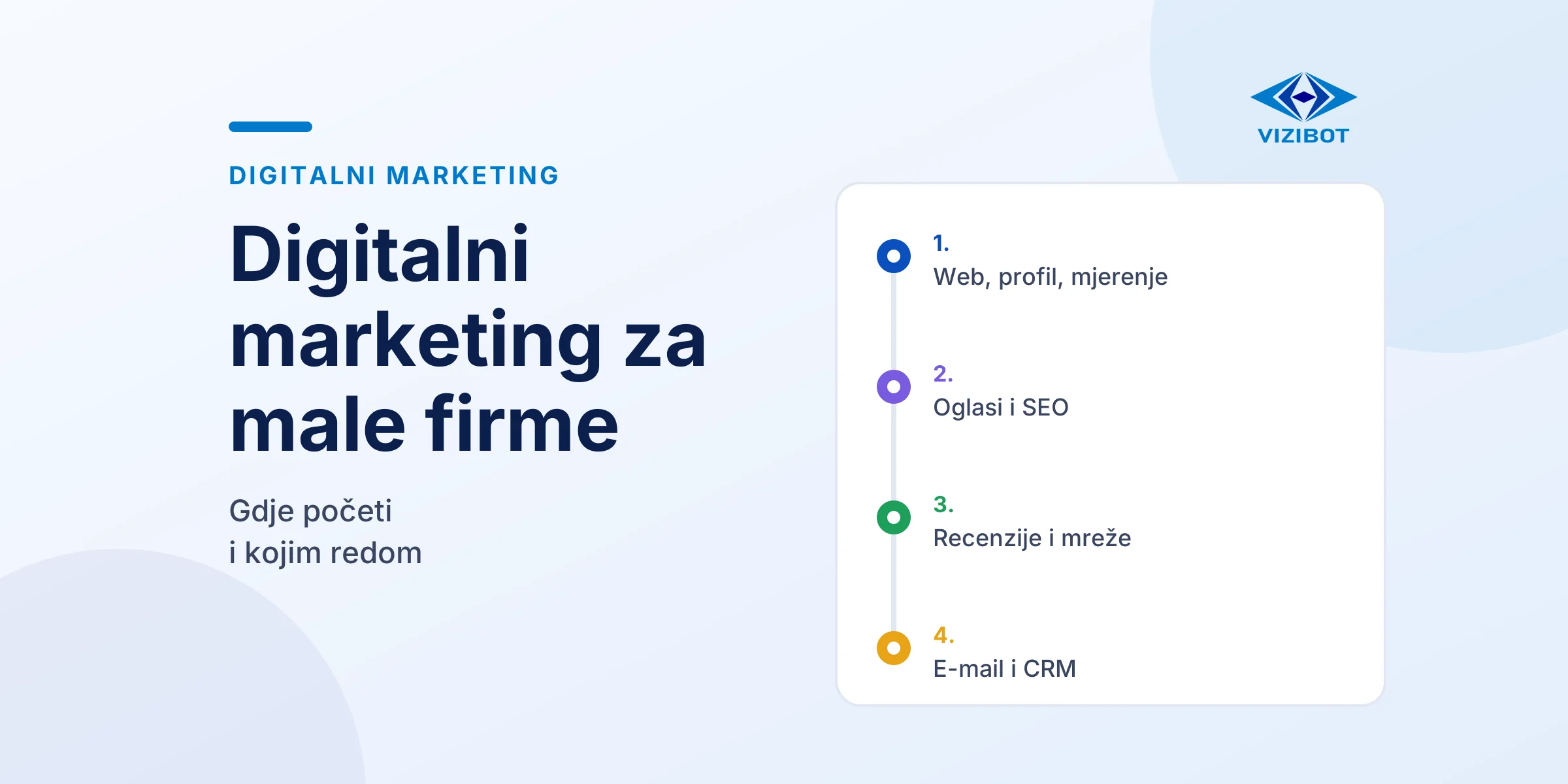 Četiri faze digitalnog marketinga za male firme, od weba i mjerenja do e-maila i CRM-a.