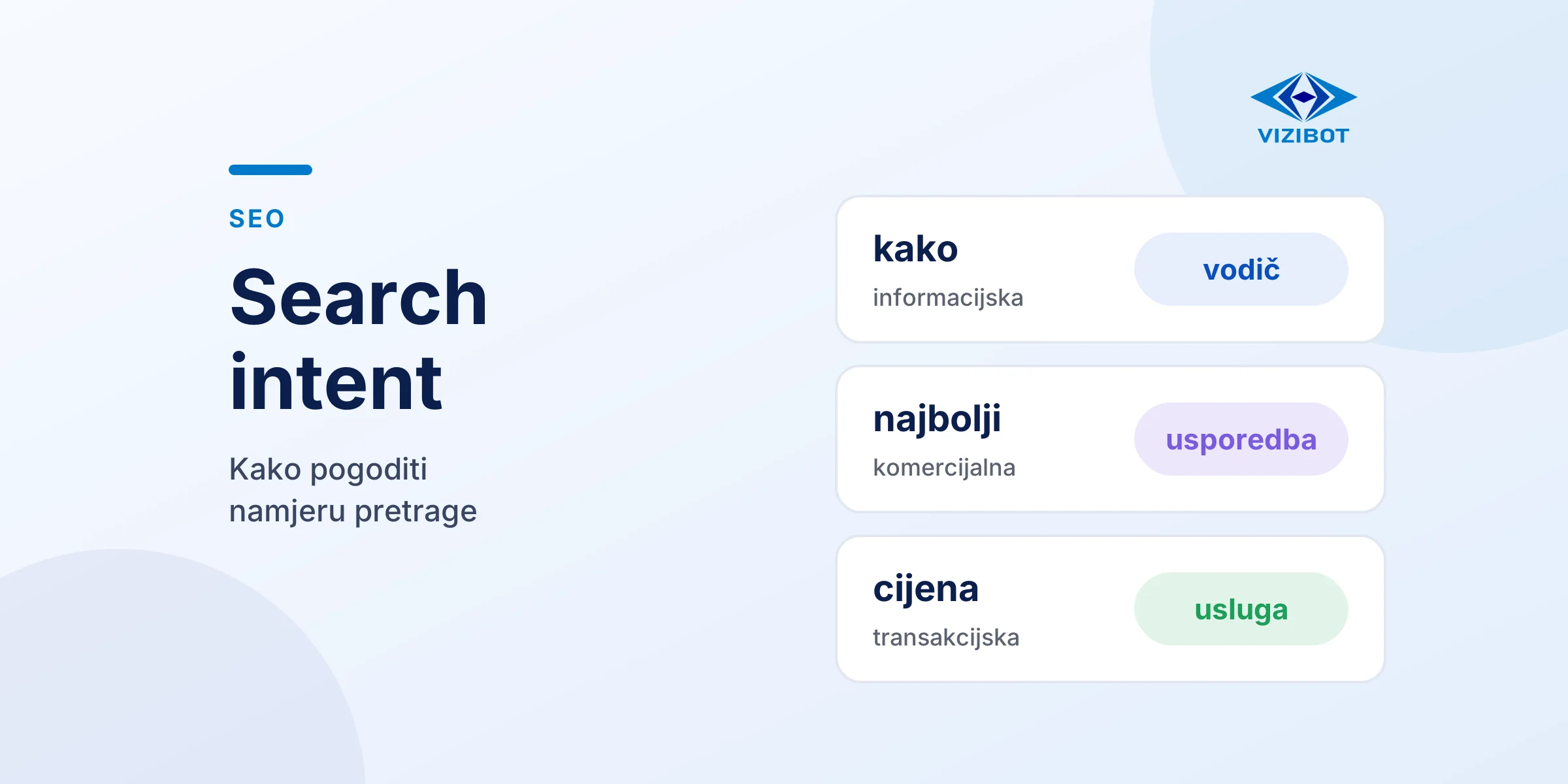 Riječi koje otkrivaju namjeru pretrage, „kako” za vodič, „najbolji” za usporedbu i „cijena” za uslugu.