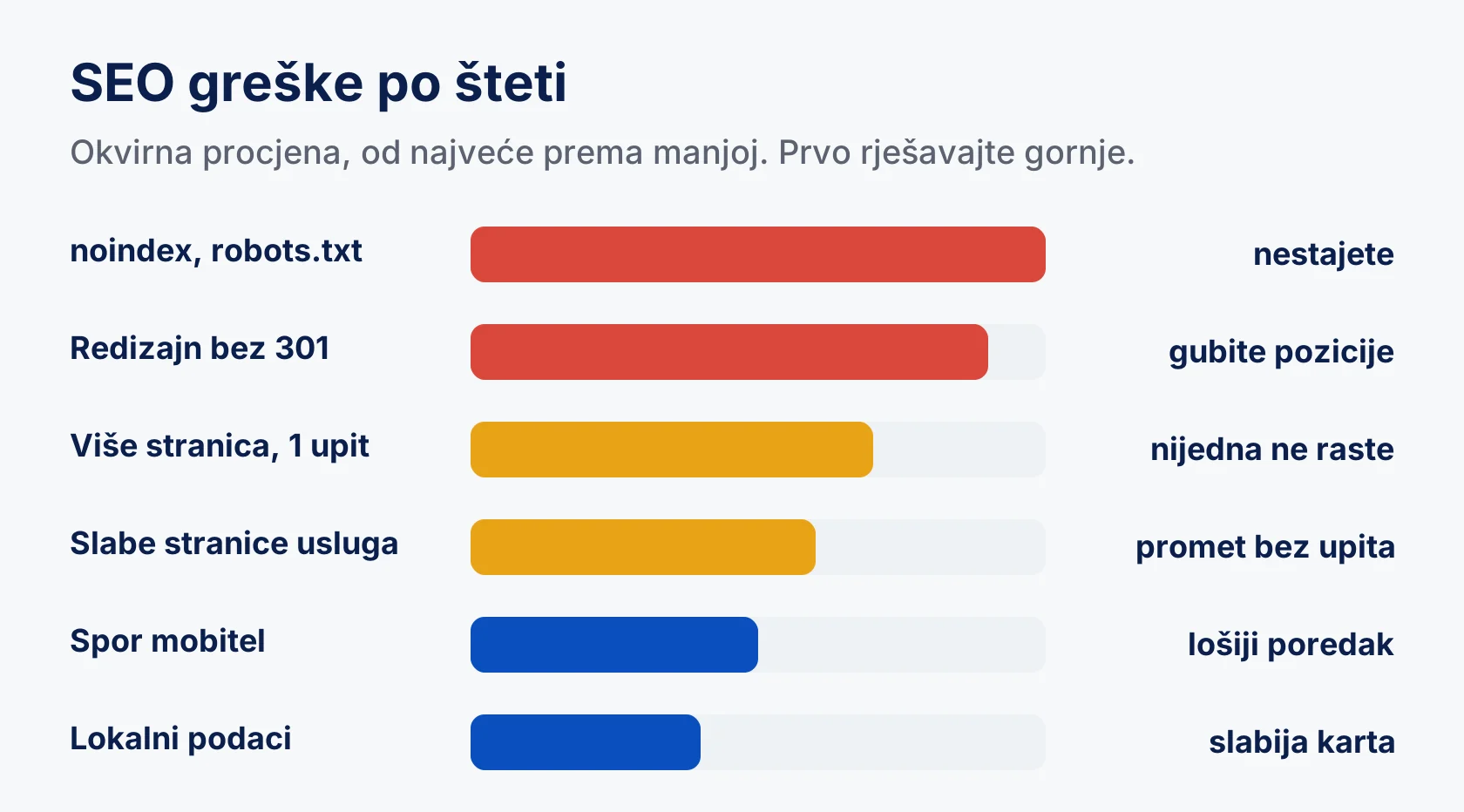 Najčešće SEO greške poredane po šteti: noindex i blokada u robots.txt, redizajn bez preusmjeravanja, više stranica za isti upit, slabe stranice usluga, spora stranica na mobitelu i neusklađeni lokalni podaci.
