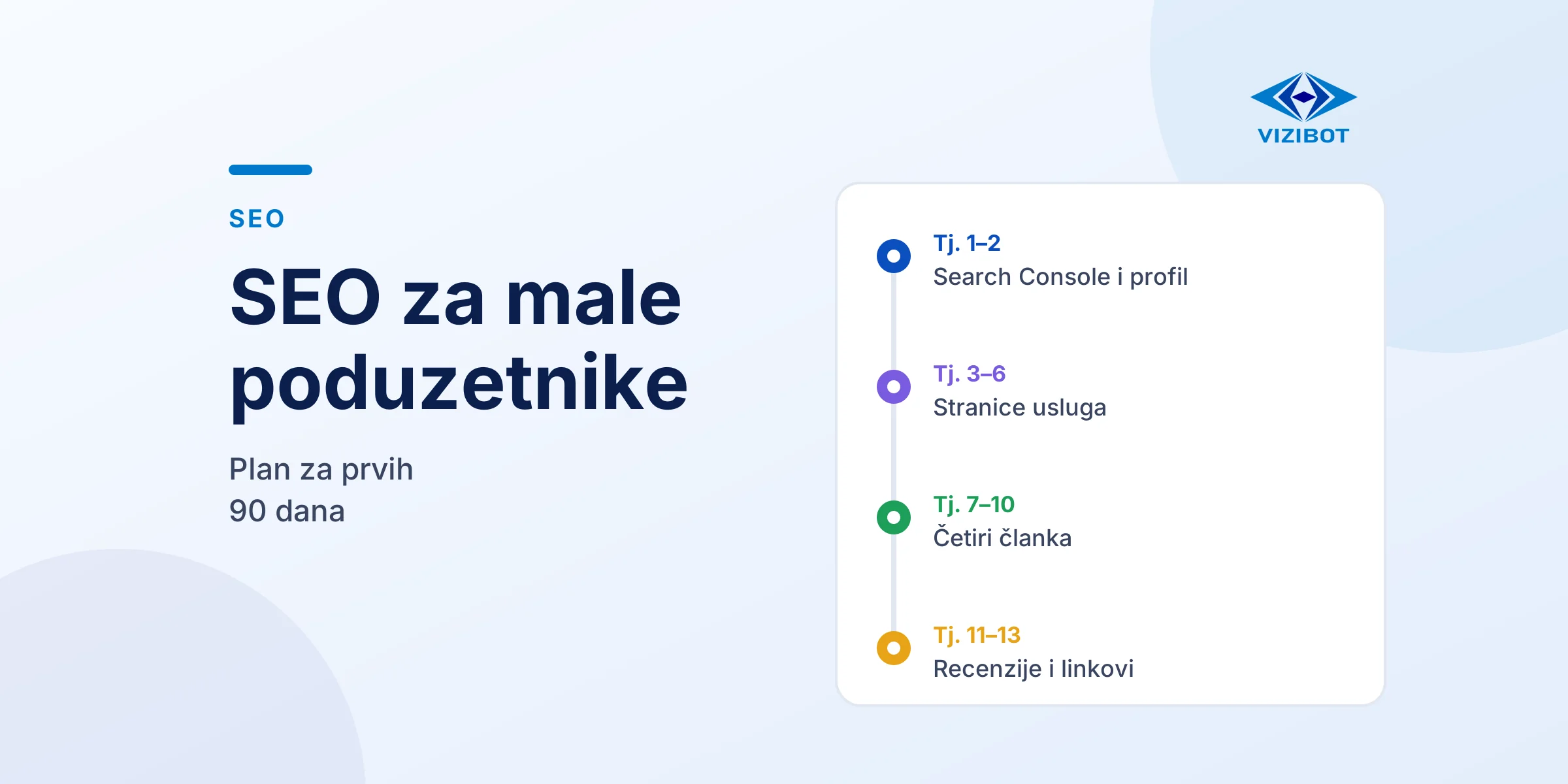 SEO plan za male poduzetnike kroz 13 tjedana, od Search Consolea do recenzija i lokalnih poveznica.