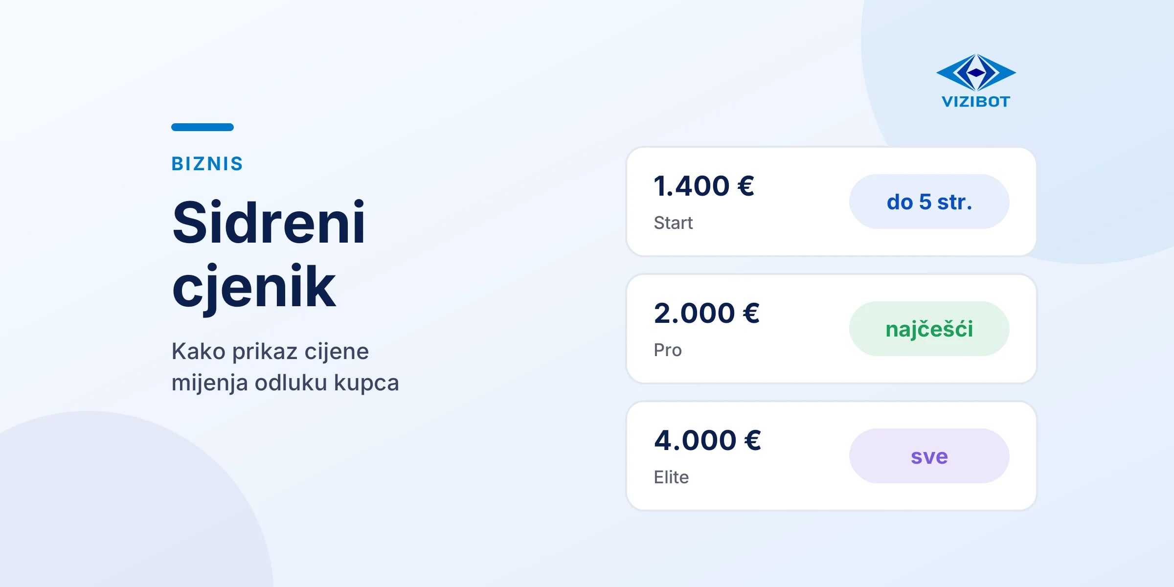 Sidreni cjenik s tri paketa web stranice, 1.400 €, 2.000 € kao najčešći izbor i 4.000 €.